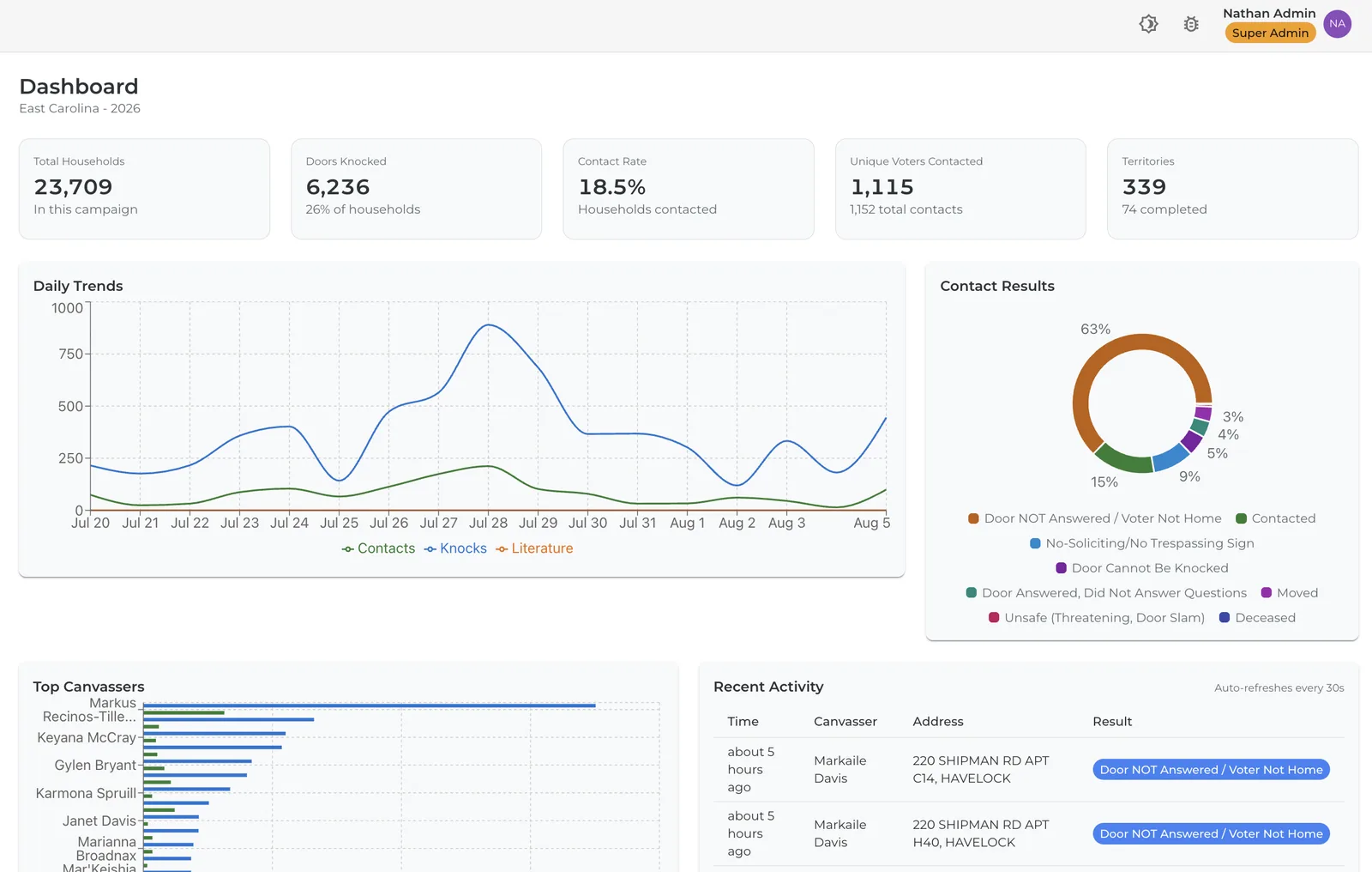 The campaign dashboard: households, doors knocked, contact rate, daily trend lines, a contact results breakdown, top canvassers, and a live activity feed