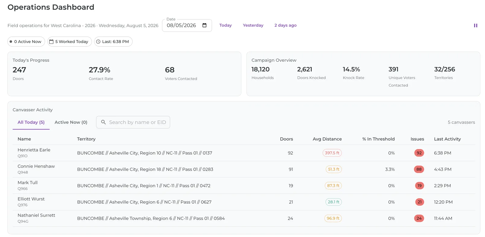 The operations view with each canvasser's average knock distance, in-threshold rate, and flagged contacts for the day